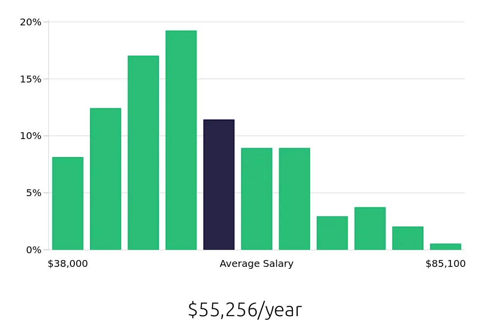 Graph depicting the yearly salary distribution for Field Service Technician jobs in Salt Lake City, UT, showing an average salary of $55,256 with varying distribution percentages across salary ranges.