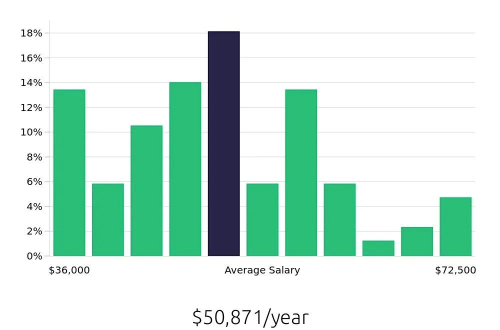 Graph depicting the yearly salary distribution for Field Service Technician jobs in Shreveport, LA, showing an average salary of $50,871 with varying distribution percentages across salary ranges.