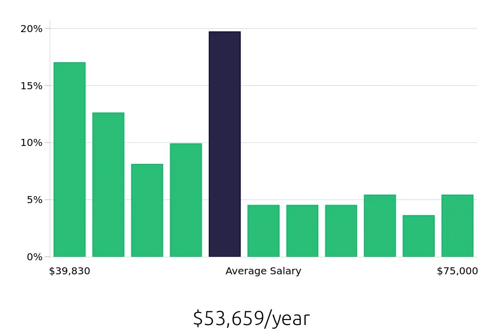 Graph depicting the yearly salary distribution for Field Service Technician jobs in Springfield, MA, showing an average salary of $53,659 with varying distribution percentages across salary ranges.