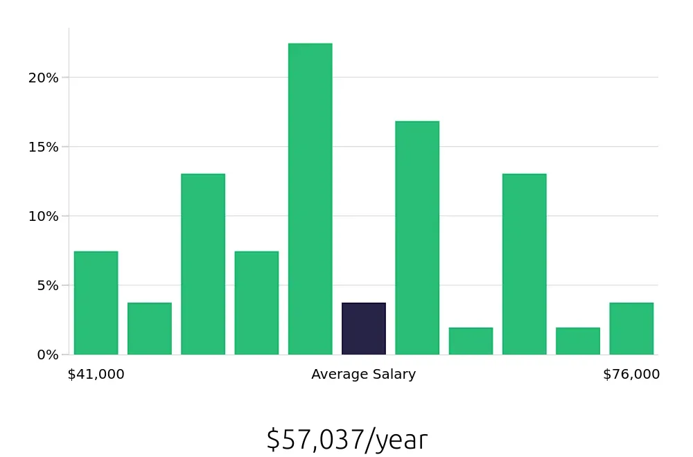 Graph depicting the yearly salary distribution for Field Service Technician jobs in Twin Falls, ID, showing an average salary of $57,037 with varying distribution percentages across salary ranges.