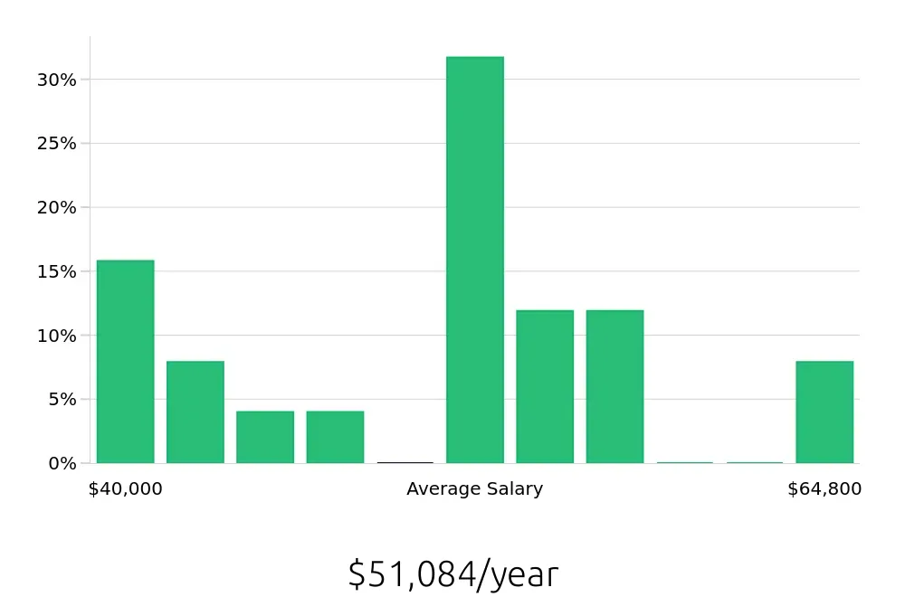 Graph depicting the yearly salary distribution for Field Service Technician jobs in Upper Marlboro, MD, showing an average salary of $51,084 with varying distribution percentages across salary ranges.