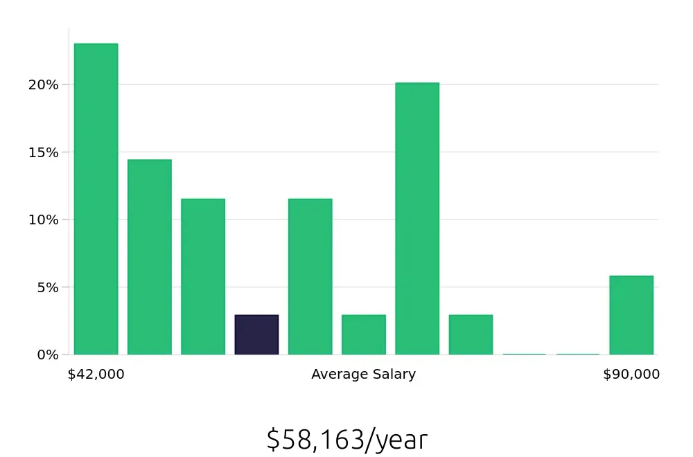 Graph depicting the yearly salary distribution for Field Service Technician jobs in Victoria, TX, showing an average salary of $58,163 with varying distribution percentages across salary ranges.