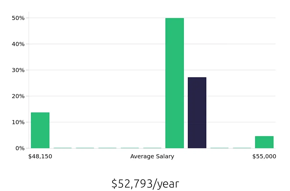 Graph depicting the yearly salary distribution for Field Service Technician jobs in Wailuku, HI, showing an average salary of $52,793 with varying distribution percentages across salary ranges.