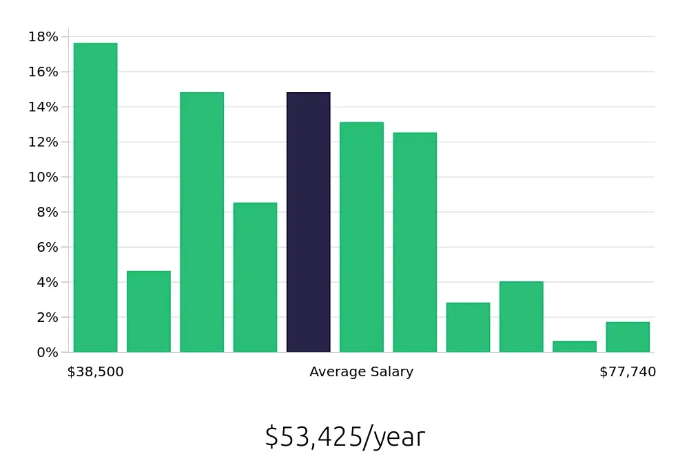 Graph depicting the yearly salary distribution for Field Service Technician jobs in Worcester, MA, showing an average salary of $53,425 with varying distribution percentages across salary ranges.