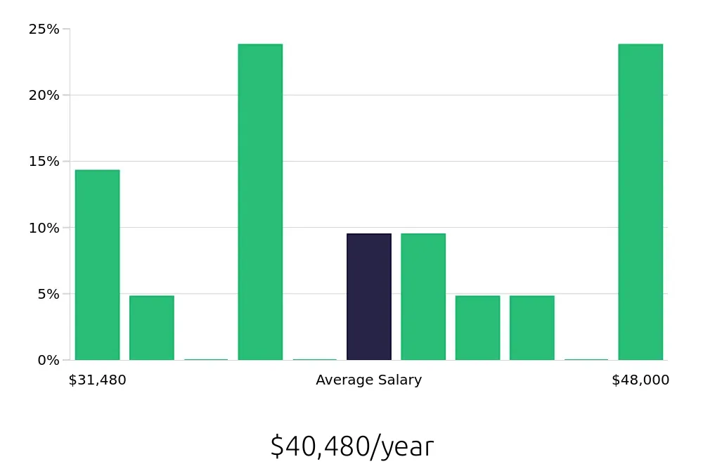Graph depicting the yearly salary distribution for Forklift Driver jobs in Auburn, WA, showing an average salary of $40,480 with varying distribution percentages across salary ranges.