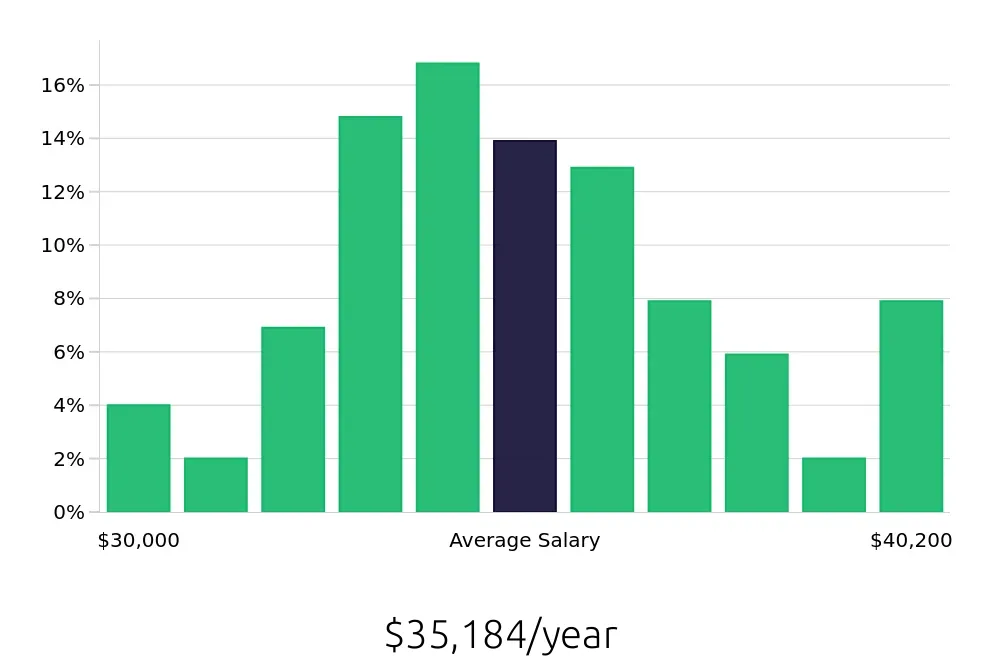 Graph depicting the yearly salary distribution for Forklift Driver jobs in Dallas, TX, showing an average salary of $35,184 with varying distribution percentages across salary ranges.