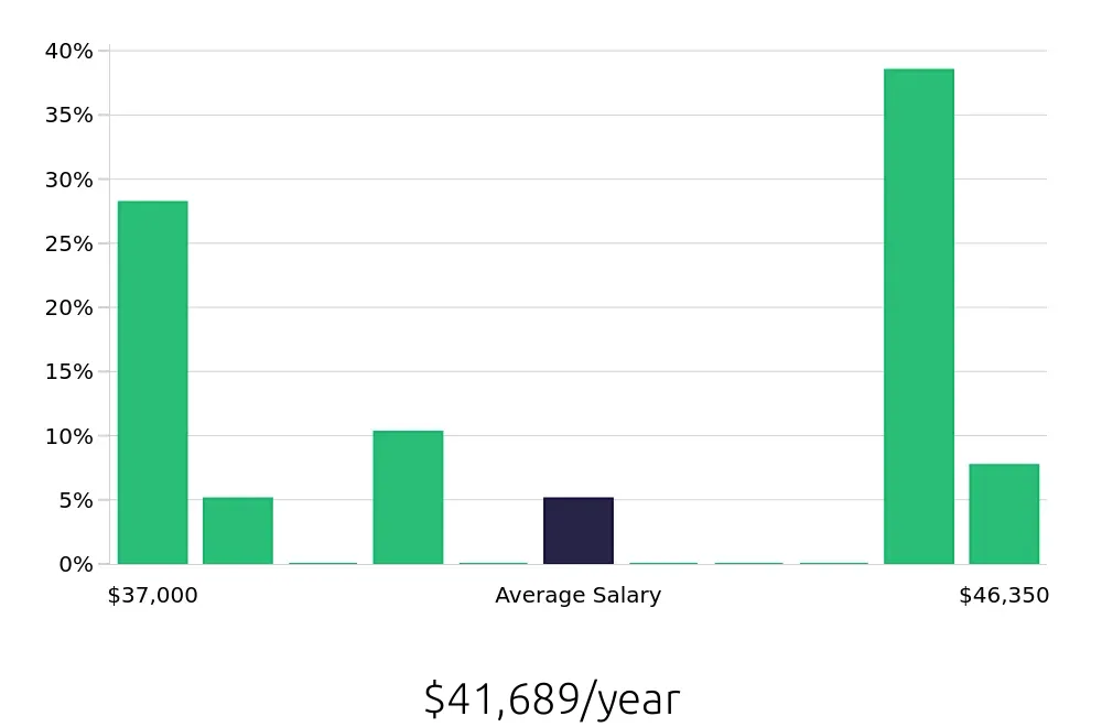 Graph depicting the yearly salary distribution for Forklift Driver jobs in Lebanon, IN, showing an average salary of $41,689 with varying distribution percentages across salary ranges.