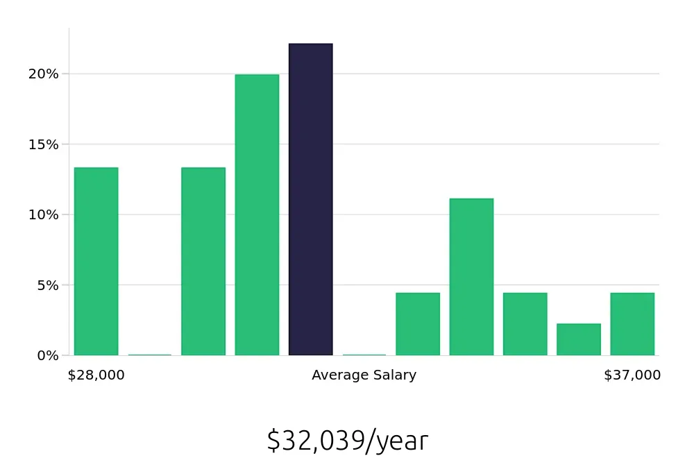 Graph depicting the yearly salary distribution for Forklift Driver jobs in Oklahoma City, OK, showing an average salary of $32,039 with varying distribution percentages across salary ranges.