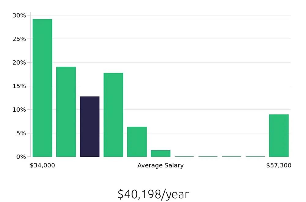 Graph depicting the yearly salary distribution for Forklift Driver jobs in Ontario, CA, showing an average salary of $40,198 with varying distribution percentages across salary ranges.