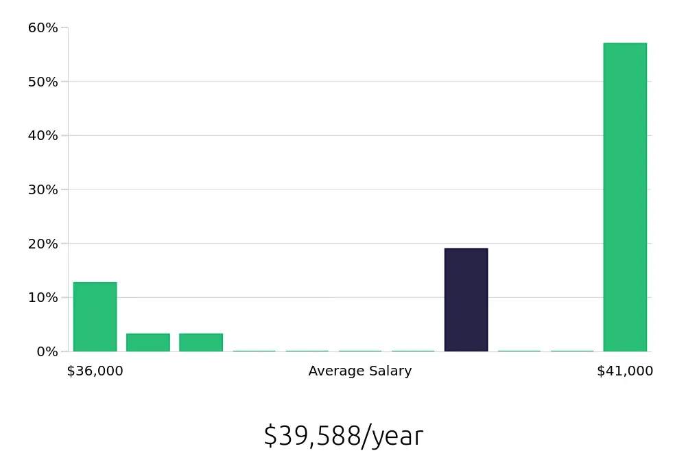 Graph depicting the yearly salary distribution for Forklift Driver jobs in Santa Ana, CA, showing an average salary of $39,588 with varying distribution percentages across salary ranges.