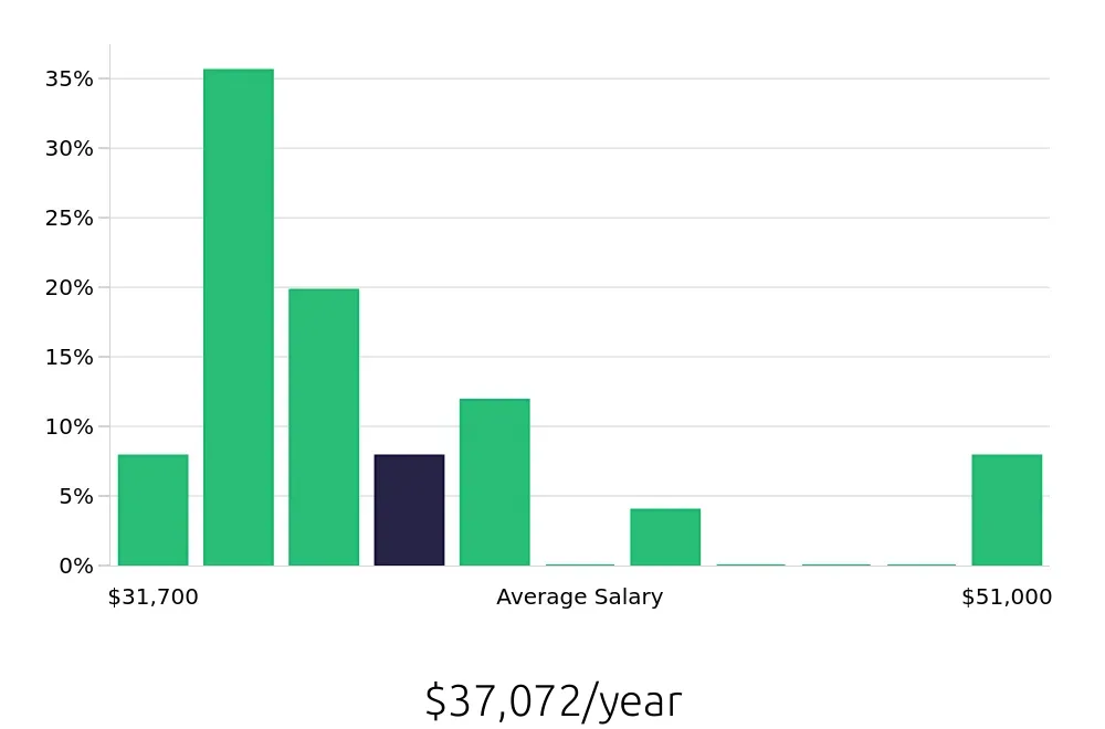Graph depicting the yearly salary distribution for Forklift Driver jobs in Tacoma, WA, showing an average salary of $37,072 with varying distribution percentages across salary ranges.