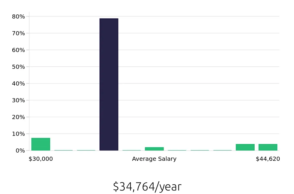 Graph depicting the yearly salary distribution for Forklift Operator jobs in Amarillo, TX, showing an average salary of $34,764 with varying distribution percentages across salary ranges.
