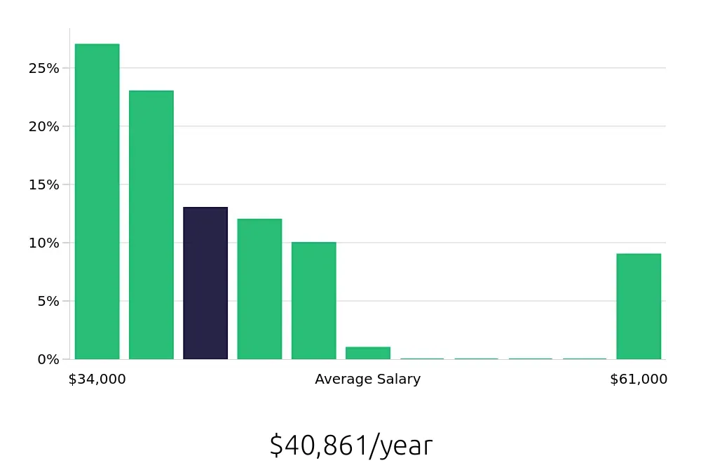 Graph depicting the yearly salary distribution for Forklift Operator jobs in Anaheim, CA, showing an average salary of $40,861 with varying distribution percentages across salary ranges.