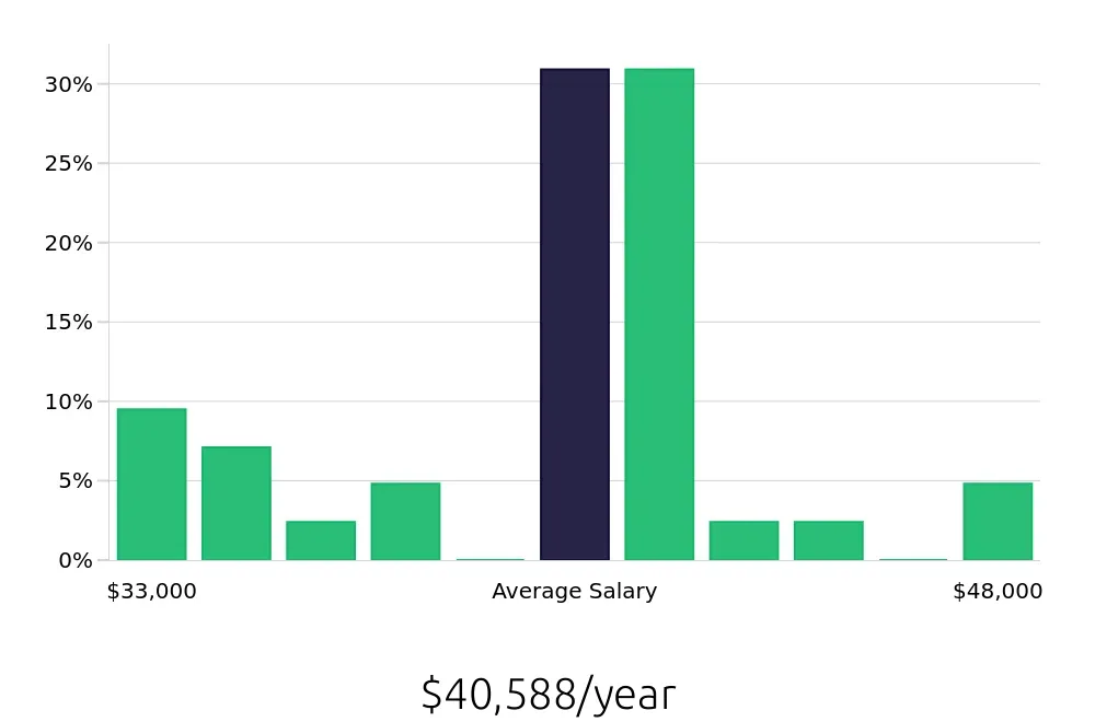 Graph depicting the yearly salary distribution for Forklift Operator jobs in Bronx, NY, showing an average salary of $40,588 with varying distribution percentages across salary ranges.