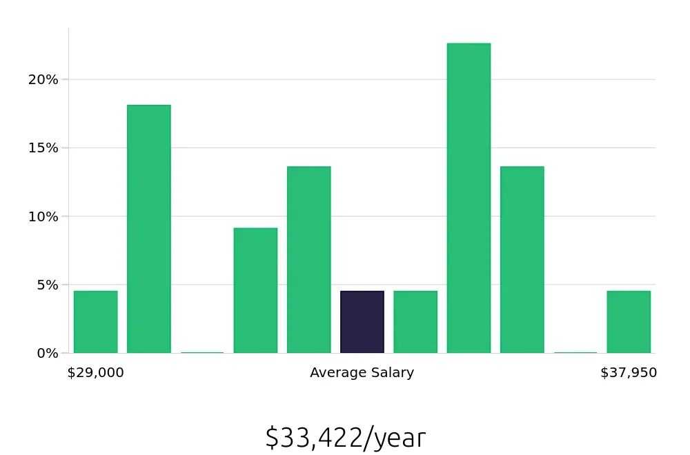 Graph depicting the yearly salary distribution for Forklift Operator jobs in Brunswick, GA, showing an average salary of $33,422 with varying distribution percentages across salary ranges.