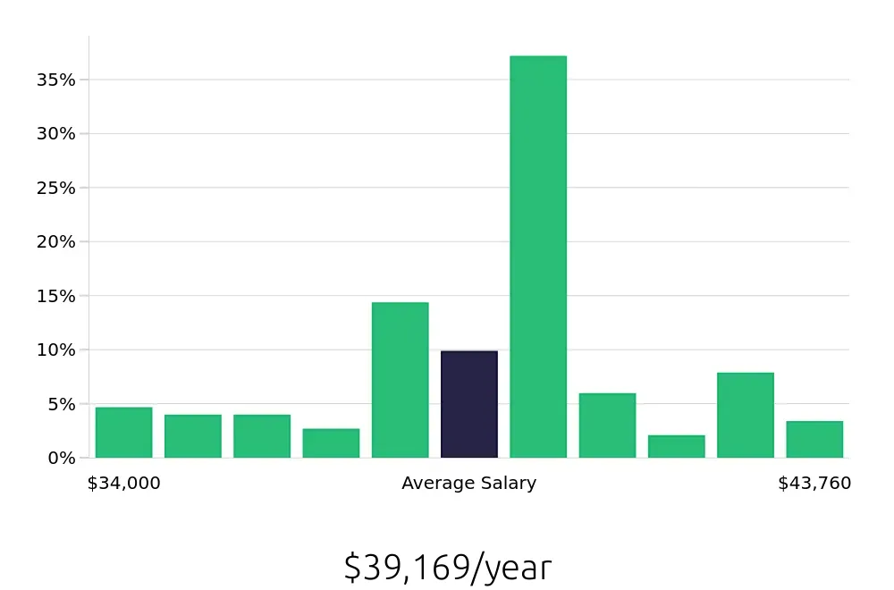 Graph depicting the yearly salary distribution for Forklift Operator jobs in Carol Stream, IL, showing an average salary of $39,169 with varying distribution percentages across salary ranges.