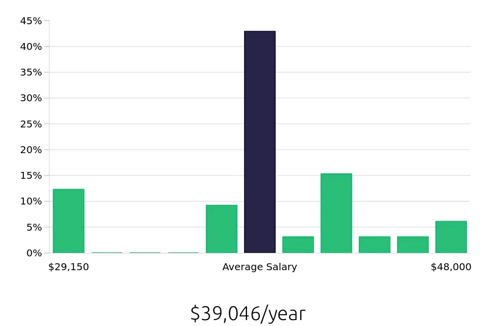 Graph depicting the yearly salary distribution for Forklift Operator jobs in Chantilly, VA, showing an average salary of $39,046 with varying distribution percentages across salary ranges.