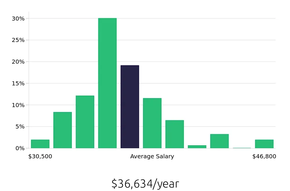 Graph depicting the yearly salary distribution for Forklift Operator jobs in Charleston, SC, showing an average salary of $36,634 with varying distribution percentages across salary ranges.