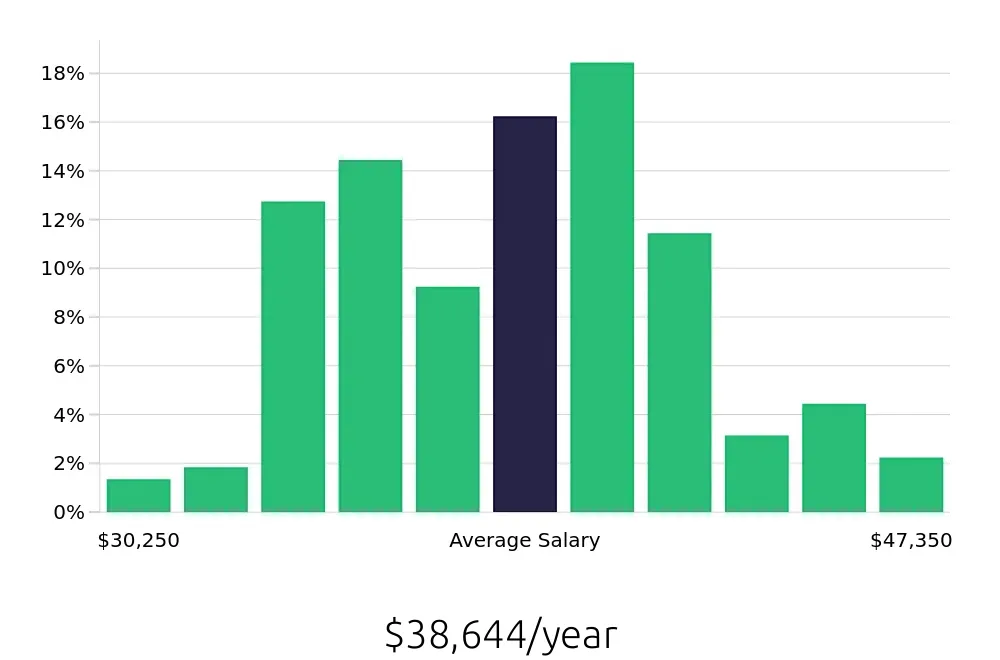 Graph depicting the yearly salary distribution for Forklift Operator jobs in Cincinnati, OH, showing an average salary of $38,644 with varying distribution percentages across salary ranges.