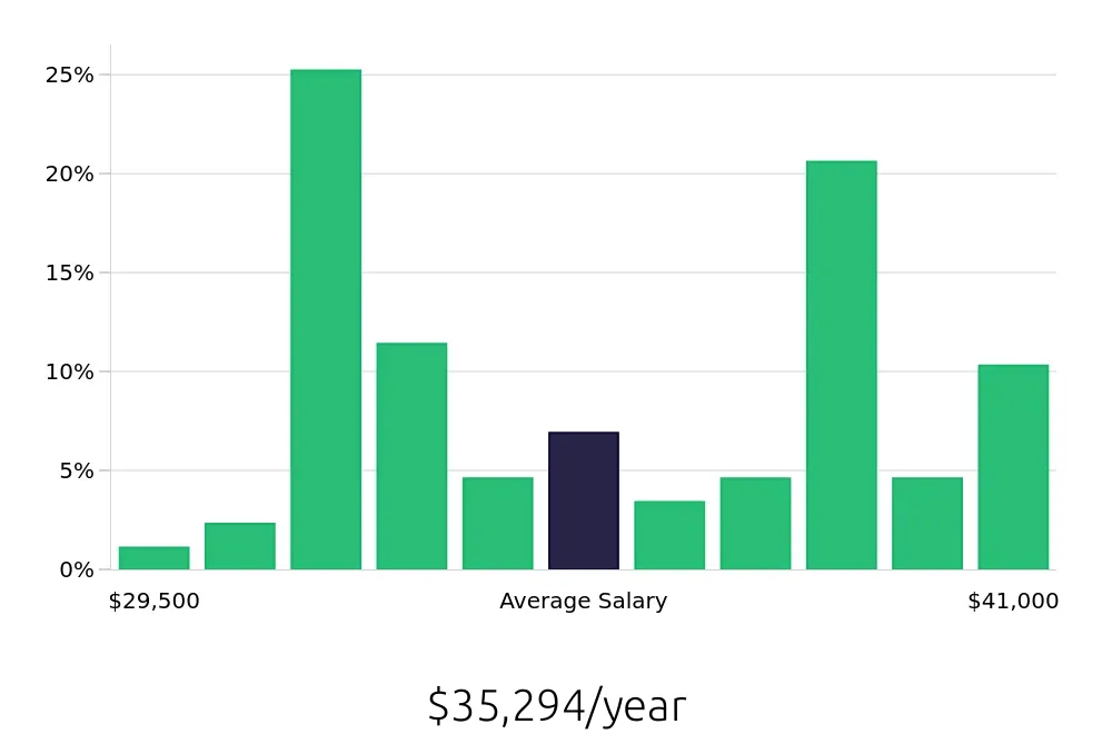 Graph depicting the yearly salary distribution for Forklift Operator jobs in Clearwater, FL, showing an average salary of $35,294 with varying distribution percentages across salary ranges.
