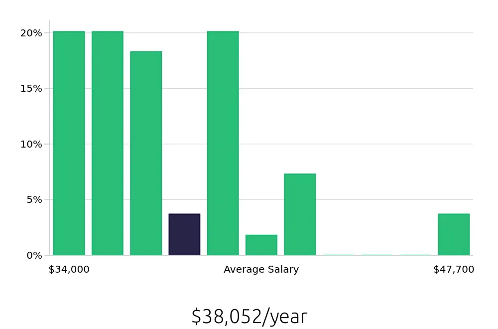 Graph depicting the yearly salary distribution for Forklift Operator jobs in Columbia, MO, showing an average salary of $38,052 with varying distribution percentages across salary ranges.