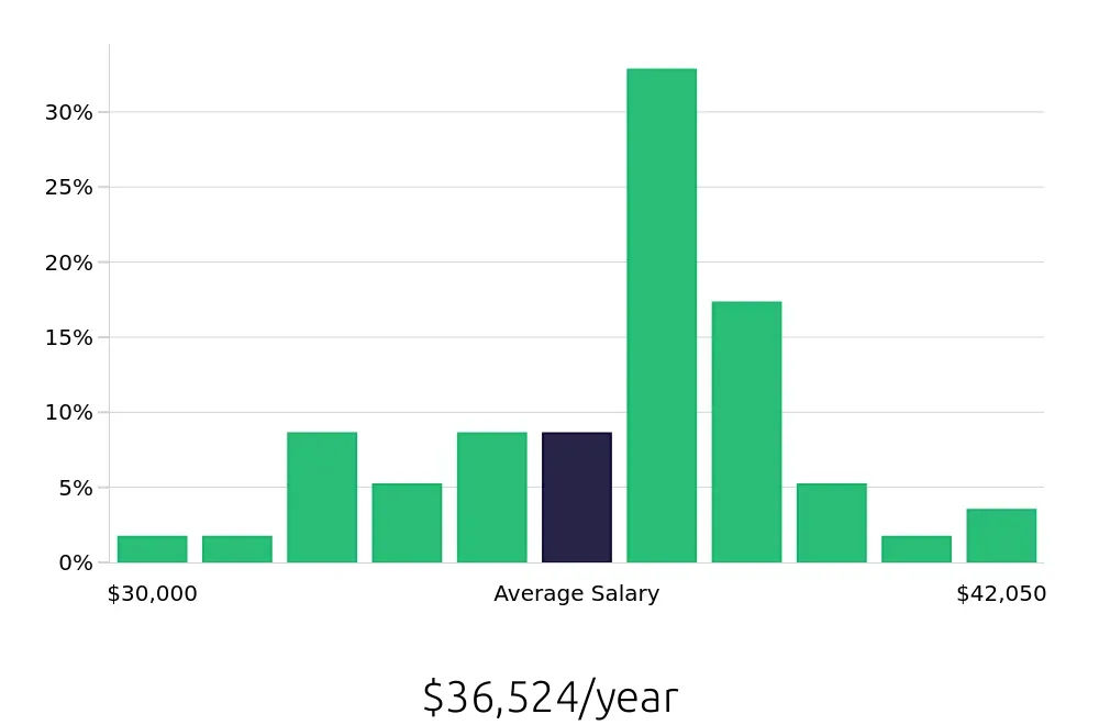 Graph depicting the yearly salary distribution for Forklift Operator jobs in Conyers, GA, showing an average salary of $36,524 with varying distribution percentages across salary ranges.
