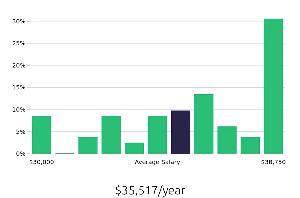 Graph depicting the yearly salary distribution for Forklift Operator jobs in Dalton, GA, showing an average salary of $35,517 with varying distribution percentages across salary ranges.