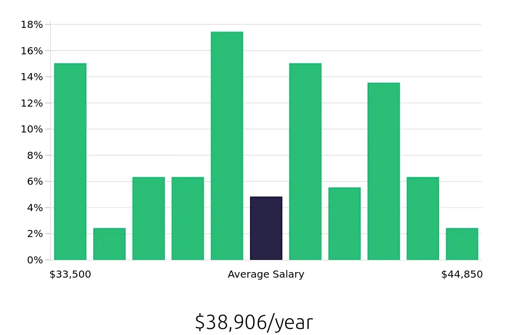 Graph depicting the yearly salary distribution for Forklift Operator jobs in Fresno, CA, showing an average salary of $38,906 with varying distribution percentages across salary ranges.
