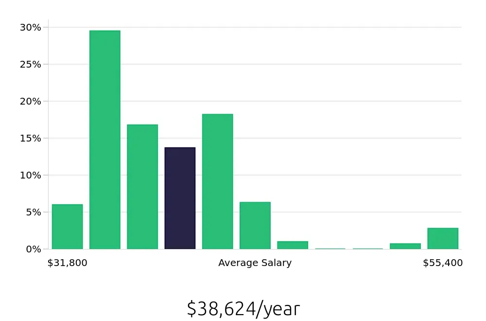 Graph depicting the yearly salary distribution for Forklift Operator jobs in Grand Prairie, TX, showing an average salary of $38,624 with varying distribution percentages across salary ranges.