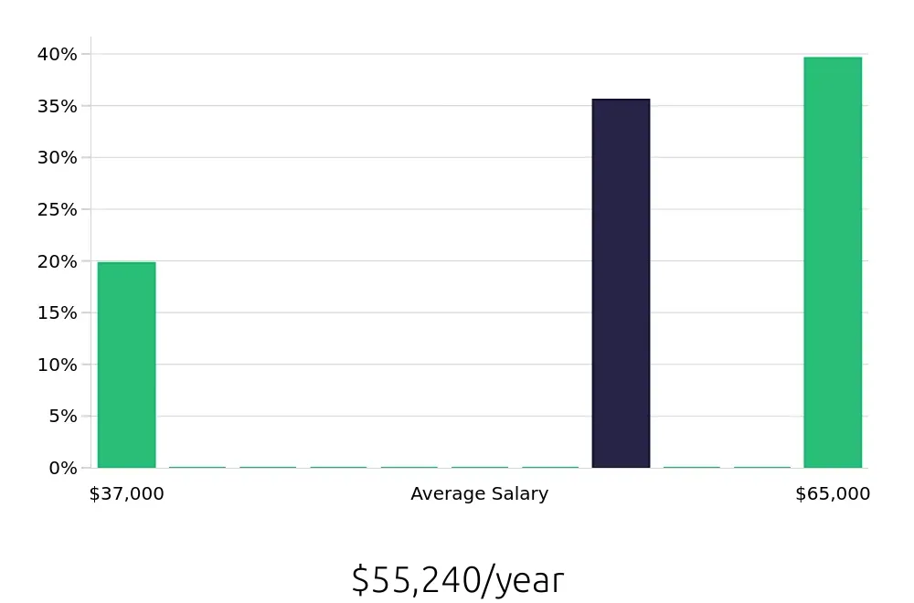 Graph depicting the yearly salary distribution for Forklift Operator jobs in Gurnee, IL, showing an average salary of $55,240 with varying distribution percentages across salary ranges.