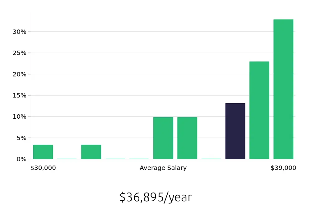 Graph depicting the yearly salary distribution for Forklift Operator jobs in Houma, LA, showing an average salary of $36,895 with varying distribution percentages across salary ranges.
