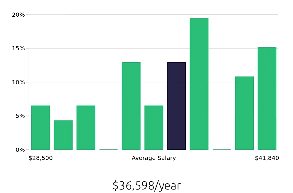 Graph depicting the yearly salary distribution for Forklift Operator jobs in Kernersville, NC, showing an average salary of $36,598 with varying distribution percentages across salary ranges.