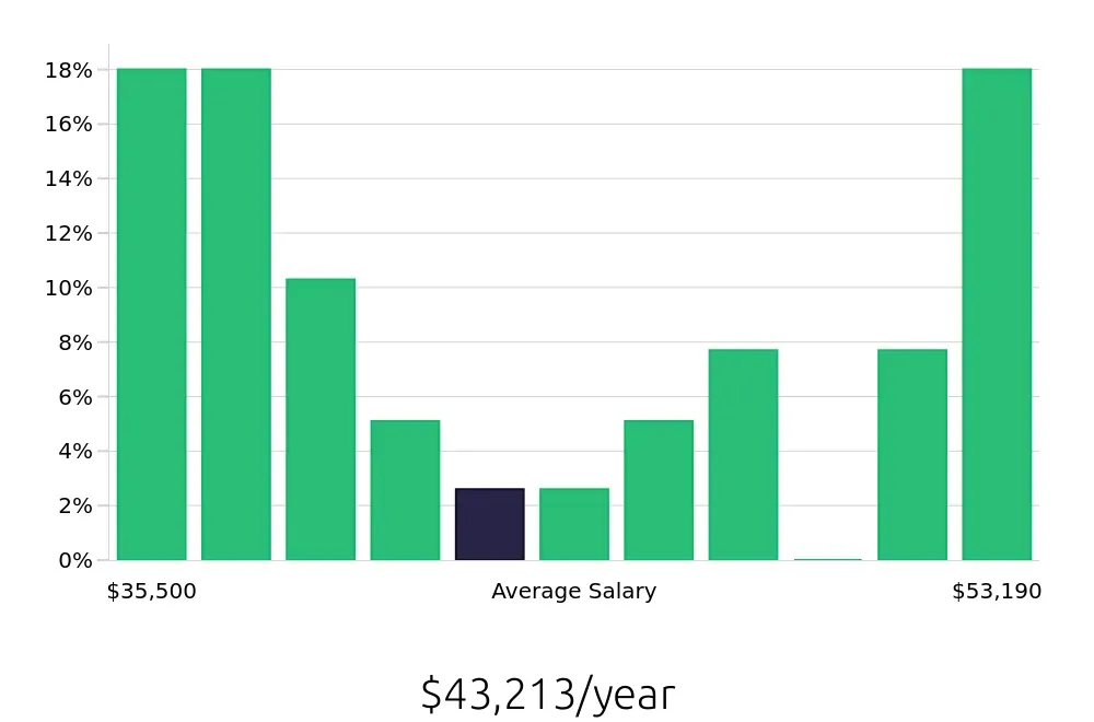 Graph depicting the yearly salary distribution for Forklift Operator jobs in Long Beach, CA, showing an average salary of $43,213 with varying distribution percentages across salary ranges.