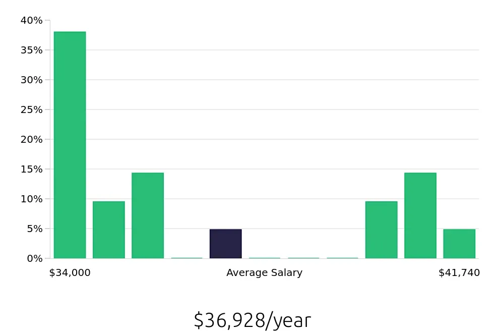 Graph depicting the yearly salary distribution for Forklift Operator jobs in Meridian, ID, showing an average salary of $36,928 with varying distribution percentages across salary ranges.