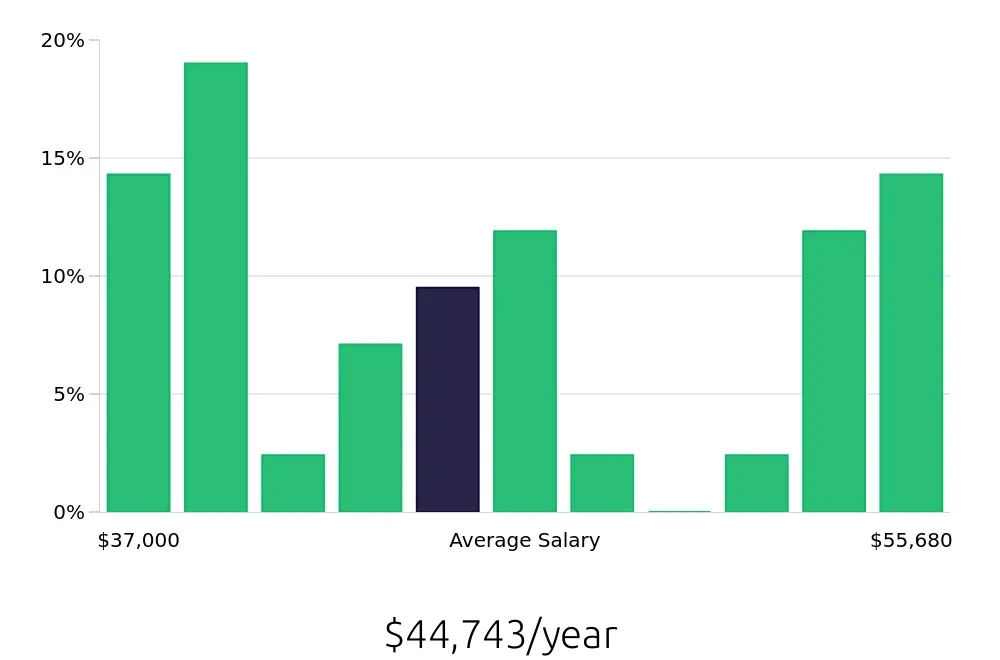 Graph depicting the yearly salary distribution for Forklift Operator jobs in Modesto, CA, showing an average salary of $44,743 with varying distribution percentages across salary ranges.