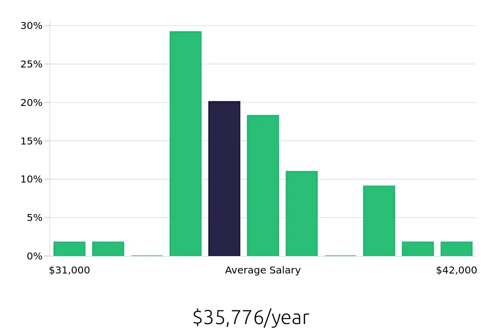 Graph depicting the yearly salary distribution for Forklift Operator jobs in Monroe, NC, showing an average salary of $35,776 with varying distribution percentages across salary ranges.