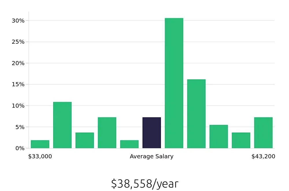Graph depicting the yearly salary distribution for Forklift Operator jobs in Mooresville, NC, showing an average salary of $38,558 with varying distribution percentages across salary ranges.