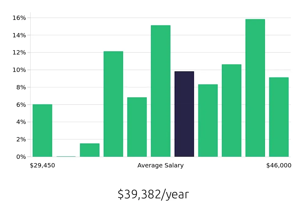 Graph depicting the yearly salary distribution for Forklift Operator jobs in Oak Creek, WI, showing an average salary of $39,382 with varying distribution percentages across salary ranges.