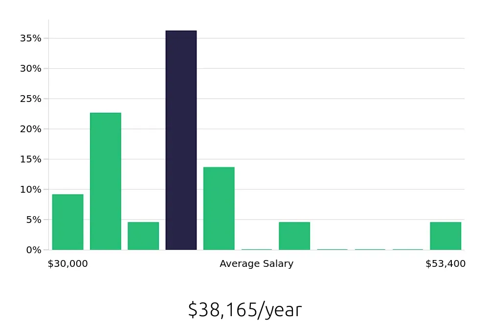 Graph depicting the yearly salary distribution for Forklift Operator jobs in Pensacola, FL, showing an average salary of $38,165 with varying distribution percentages across salary ranges.