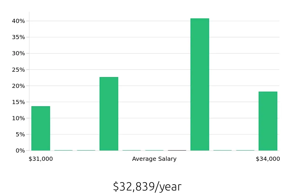 Graph depicting the yearly salary distribution for Forklift Operator jobs in Piqua, OH, showing an average salary of $32,839 with varying distribution percentages across salary ranges.