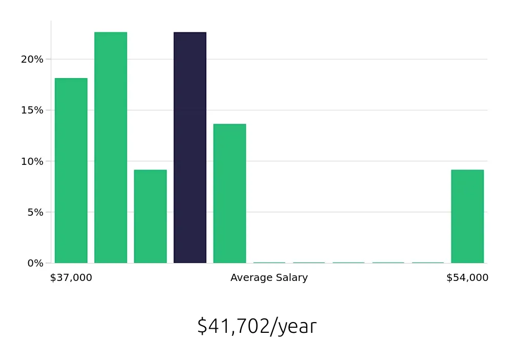 Graph depicting the yearly salary distribution for Forklift Operator jobs in San Leandro, CA, showing an average salary of $41,702 with varying distribution percentages across salary ranges.