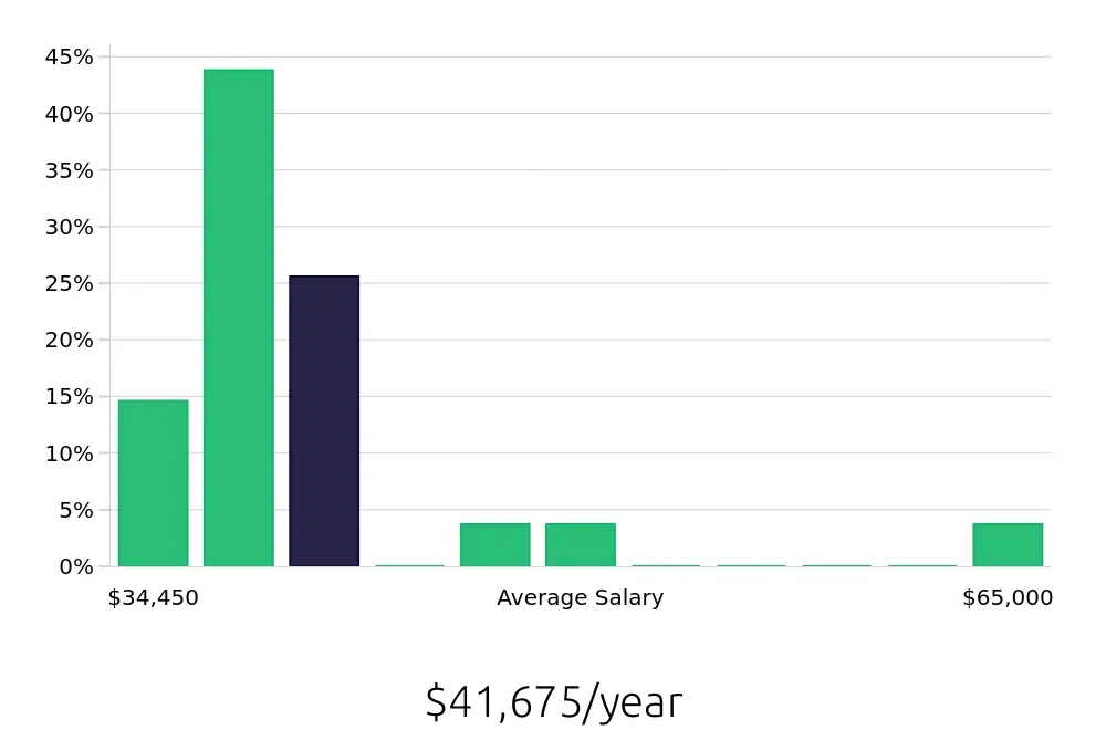 Graph depicting the yearly salary distribution for Forklift Operator jobs in Washington, DC, showing an average salary of $41,675 with varying distribution percentages across salary ranges.