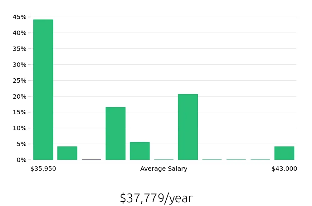 Graph depicting the yearly salary distribution for Forklift Operator jobs in Webster, NY, showing an average salary of $37,779 with varying distribution percentages across salary ranges.