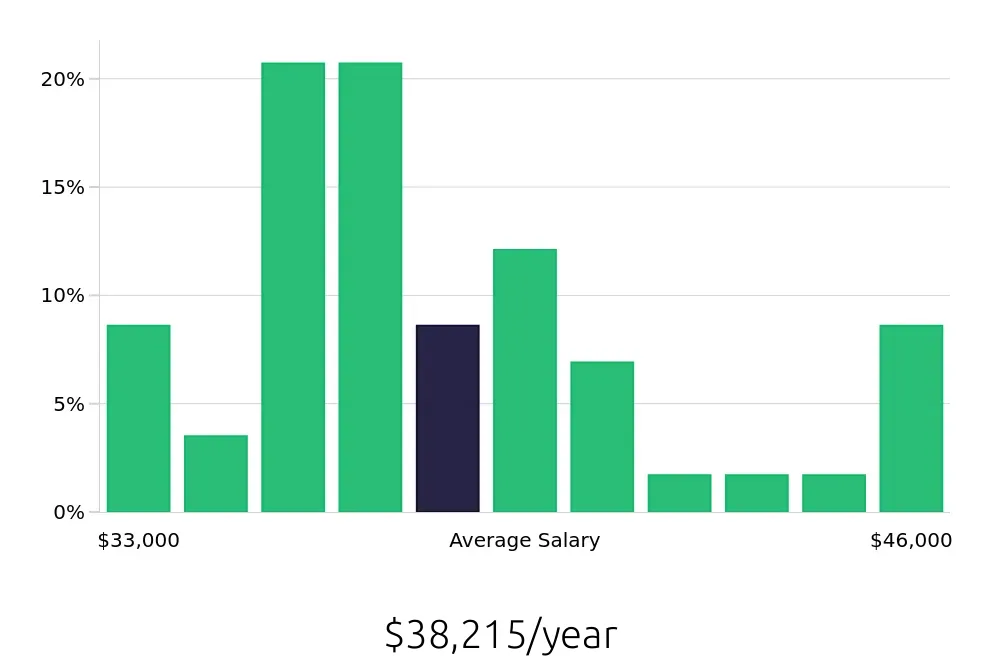 Graph depicting the yearly salary distribution for Forklift Operator jobs in West Chester, OH, showing an average salary of $38,215 with varying distribution percentages across salary ranges.