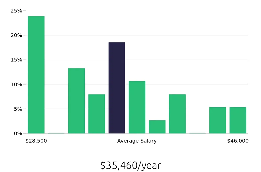 Graph depicting the yearly salary distribution for Forklift Operator jobs in Youngstown, OH, showing an average salary of $35,460 with varying distribution percentages across salary ranges.
