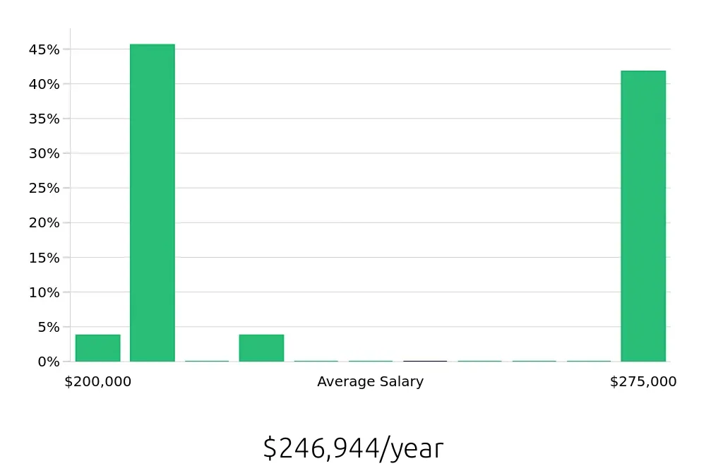Graph depicting the yearly salary distribution for General Dentist jobs in Acworth, GA, showing an average salary of $246,944 with varying distribution percentages across salary ranges.