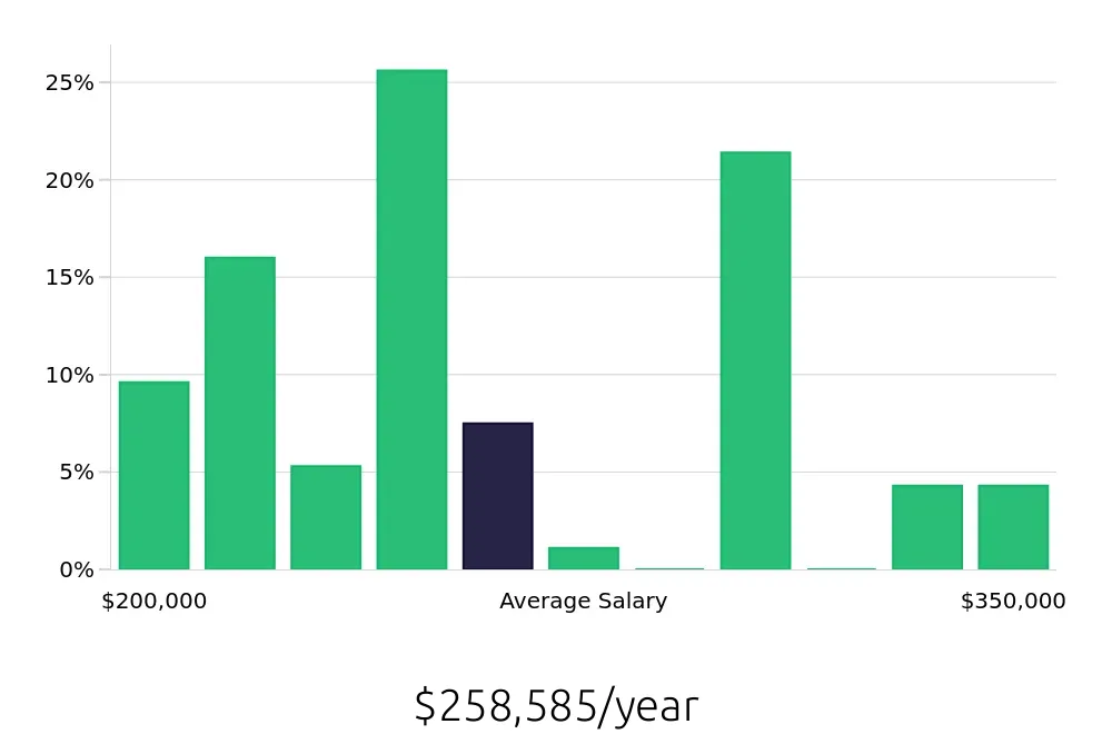 Graph depicting the yearly salary distribution for General Dentist jobs in Akron, OH, showing an average salary of $258,585 with varying distribution percentages across salary ranges.