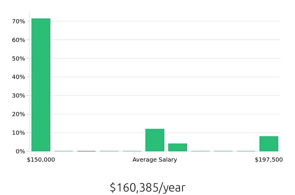 Graph depicting the yearly salary distribution for General Dentist jobs in Albany, OR, showing an average salary of $160,385 with varying distribution percentages across salary ranges.