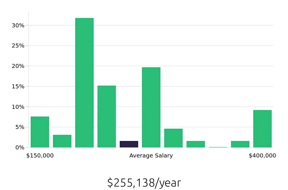 Graph depicting the yearly salary distribution for General Dentist jobs in Alexandria, VA, showing an average salary of $255,138 with varying distribution percentages across salary ranges.