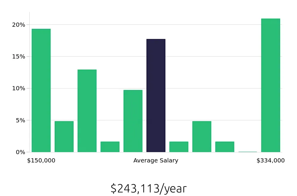 Graph depicting the yearly salary distribution for General Dentist jobs in Asheville, NC, showing an average salary of $243,113 with varying distribution percentages across salary ranges.